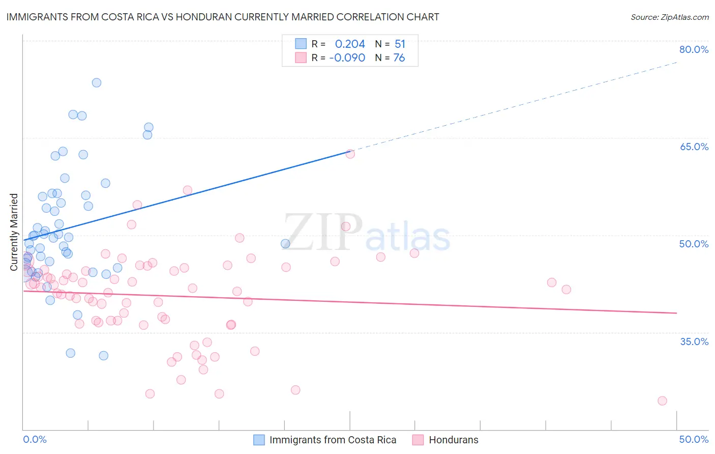 Immigrants from Costa Rica vs Honduran Currently Married