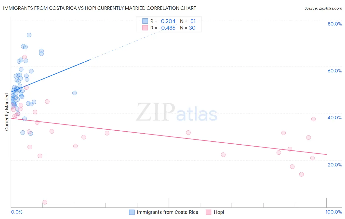 Immigrants from Costa Rica vs Hopi Currently Married