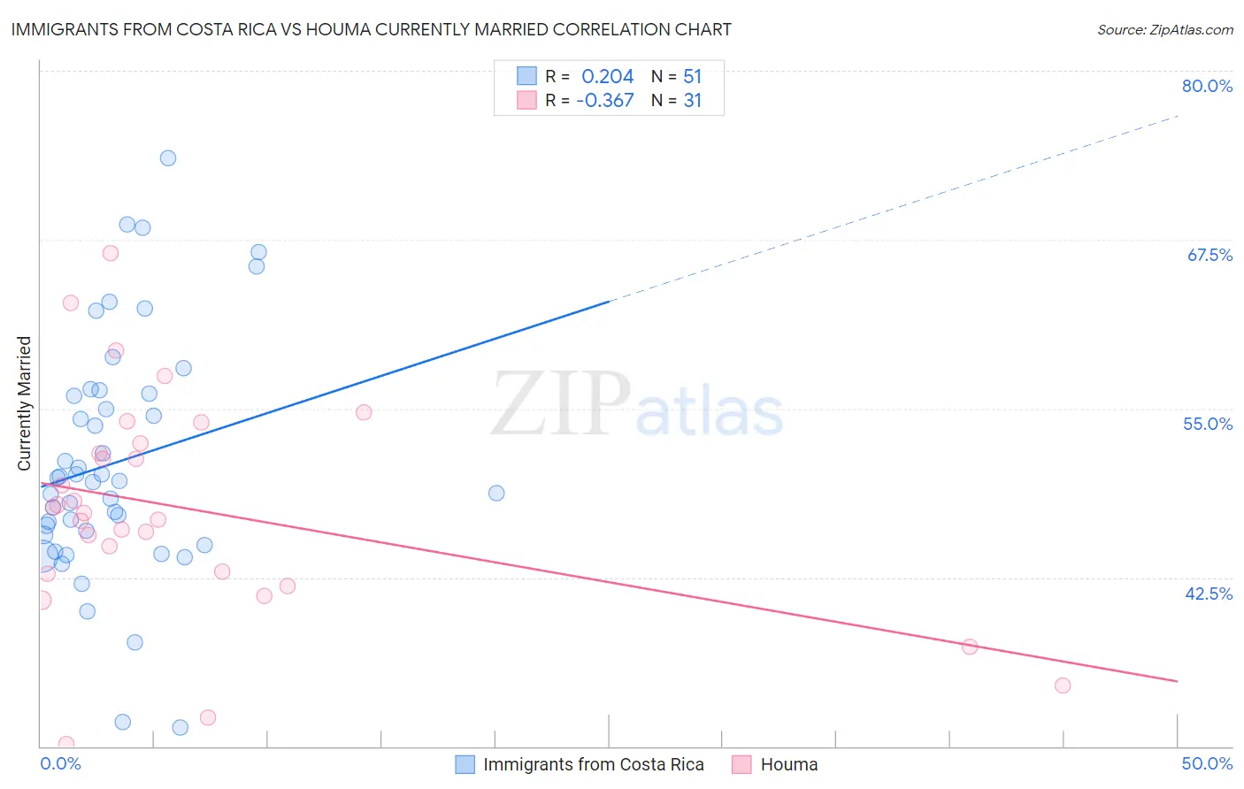 Immigrants from Costa Rica vs Houma Currently Married