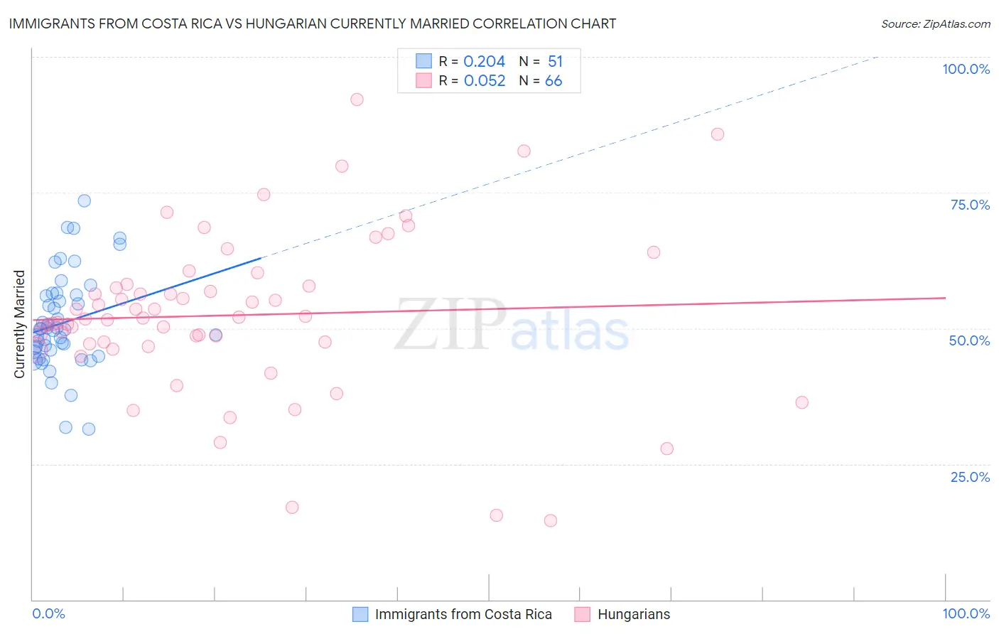 Immigrants from Costa Rica vs Hungarian Currently Married