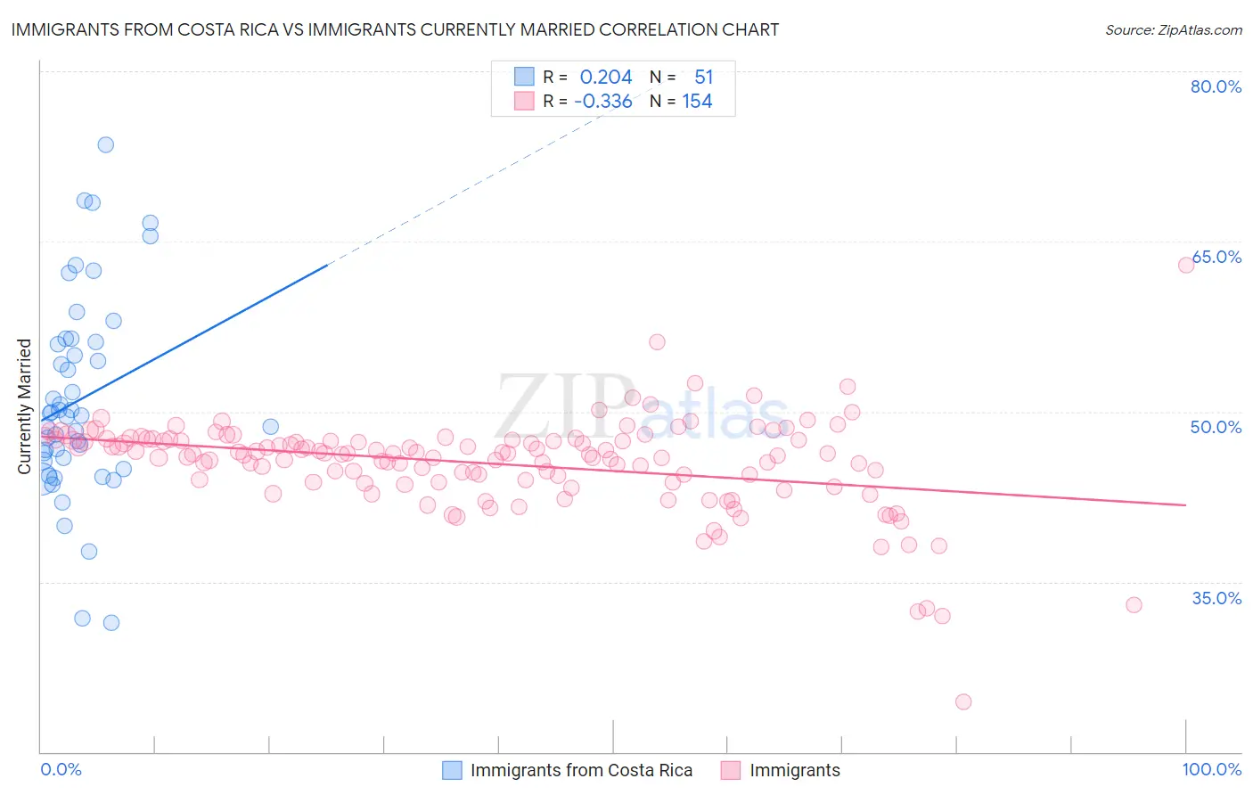 Immigrants from Costa Rica vs Immigrants Currently Married