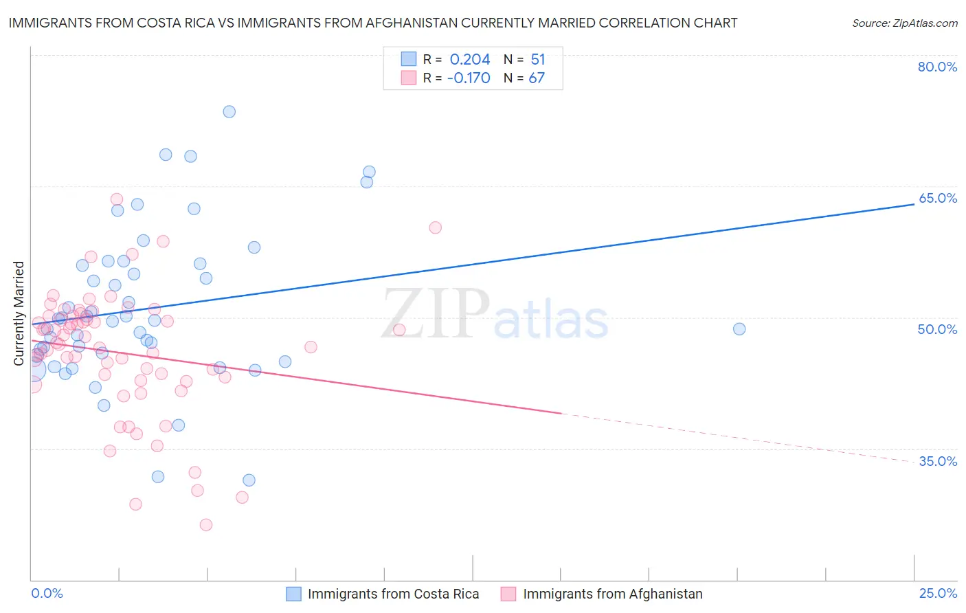 Immigrants from Costa Rica vs Immigrants from Afghanistan Currently Married