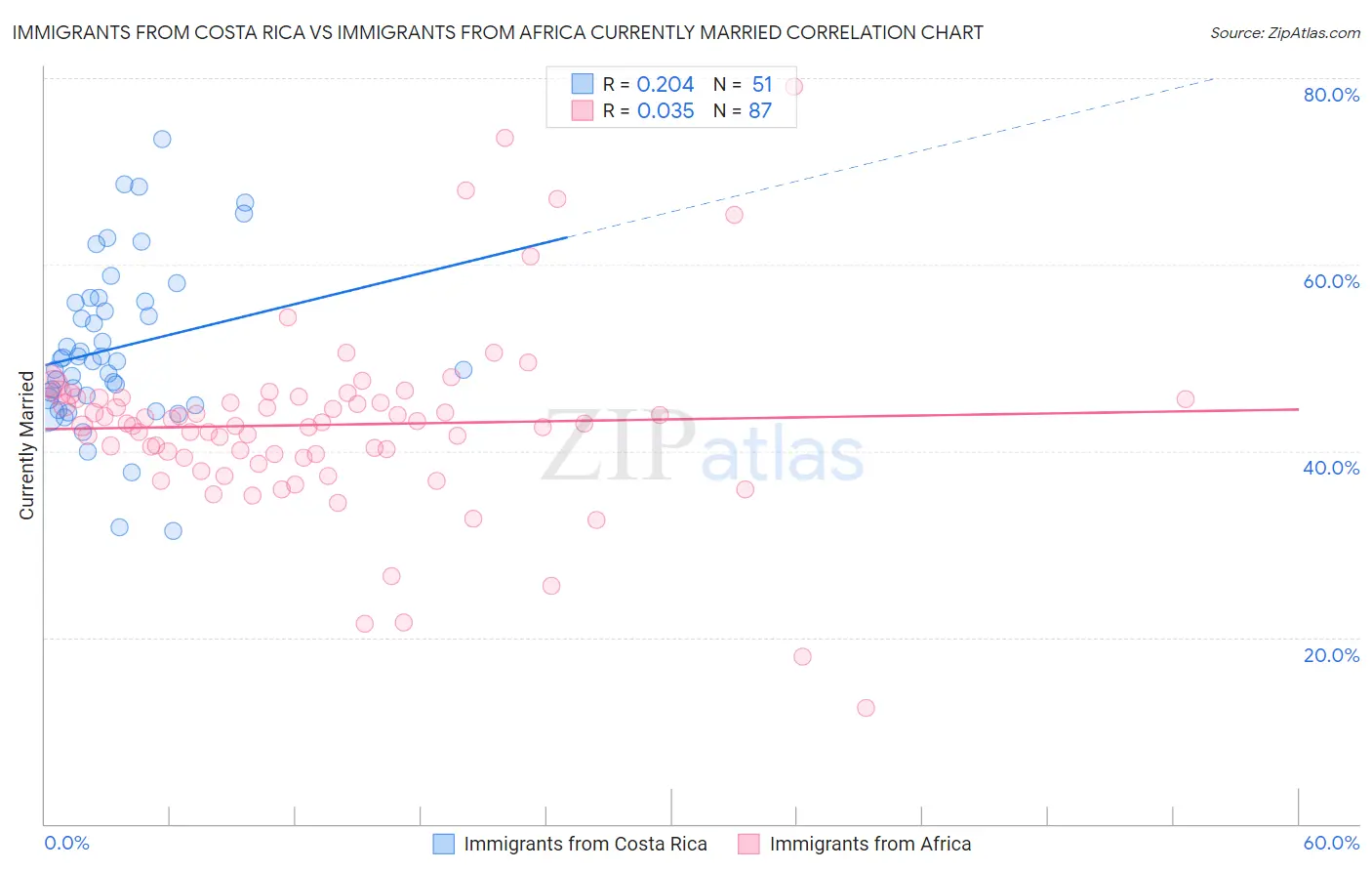 Immigrants from Costa Rica vs Immigrants from Africa Currently Married