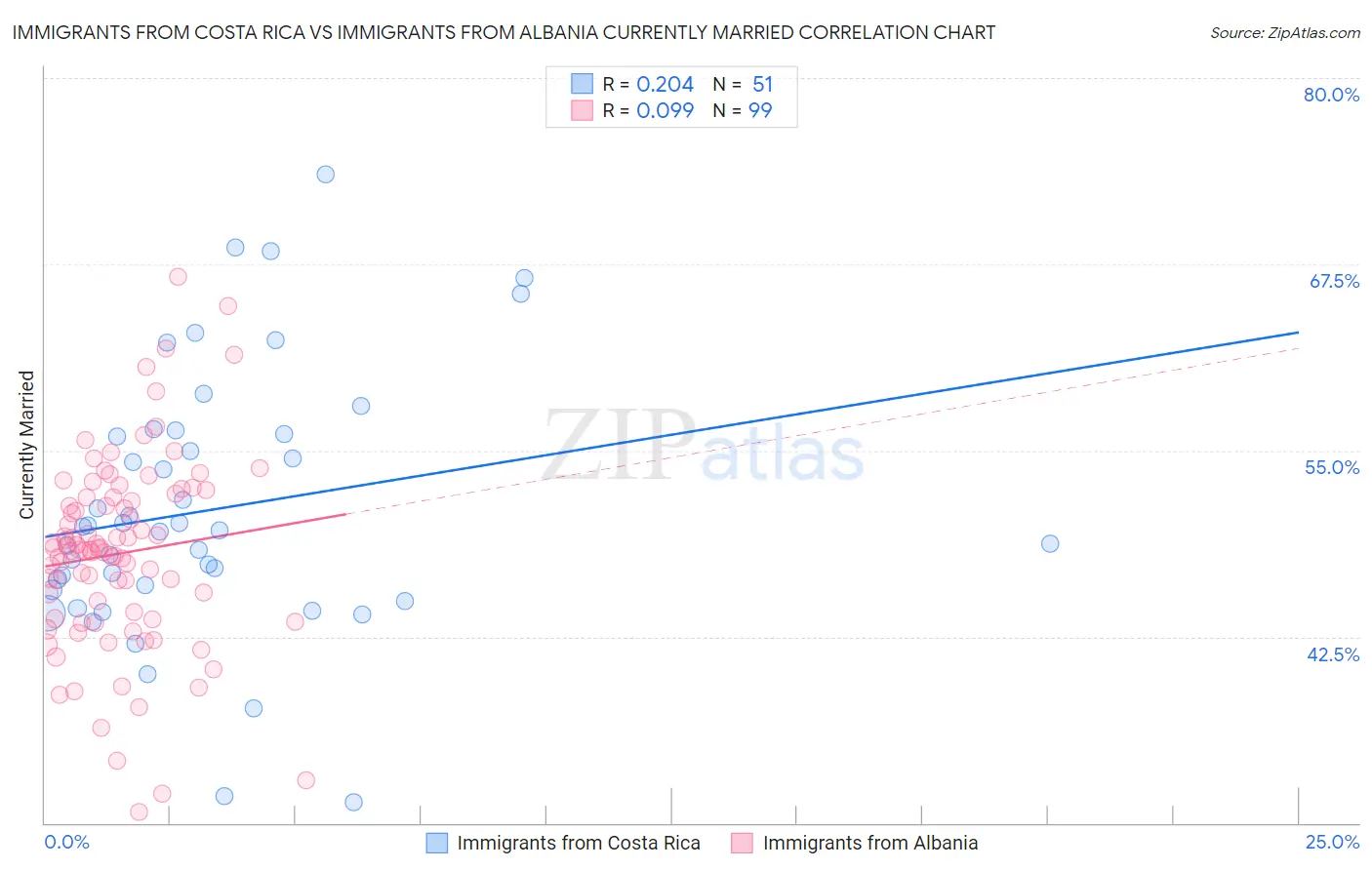 Immigrants from Costa Rica vs Immigrants from Albania Currently Married