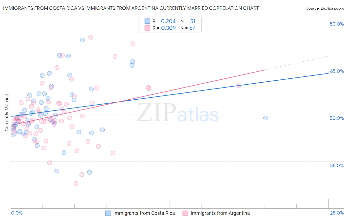 Immigrants from Costa Rica vs Immigrants from Argentina Currently Married