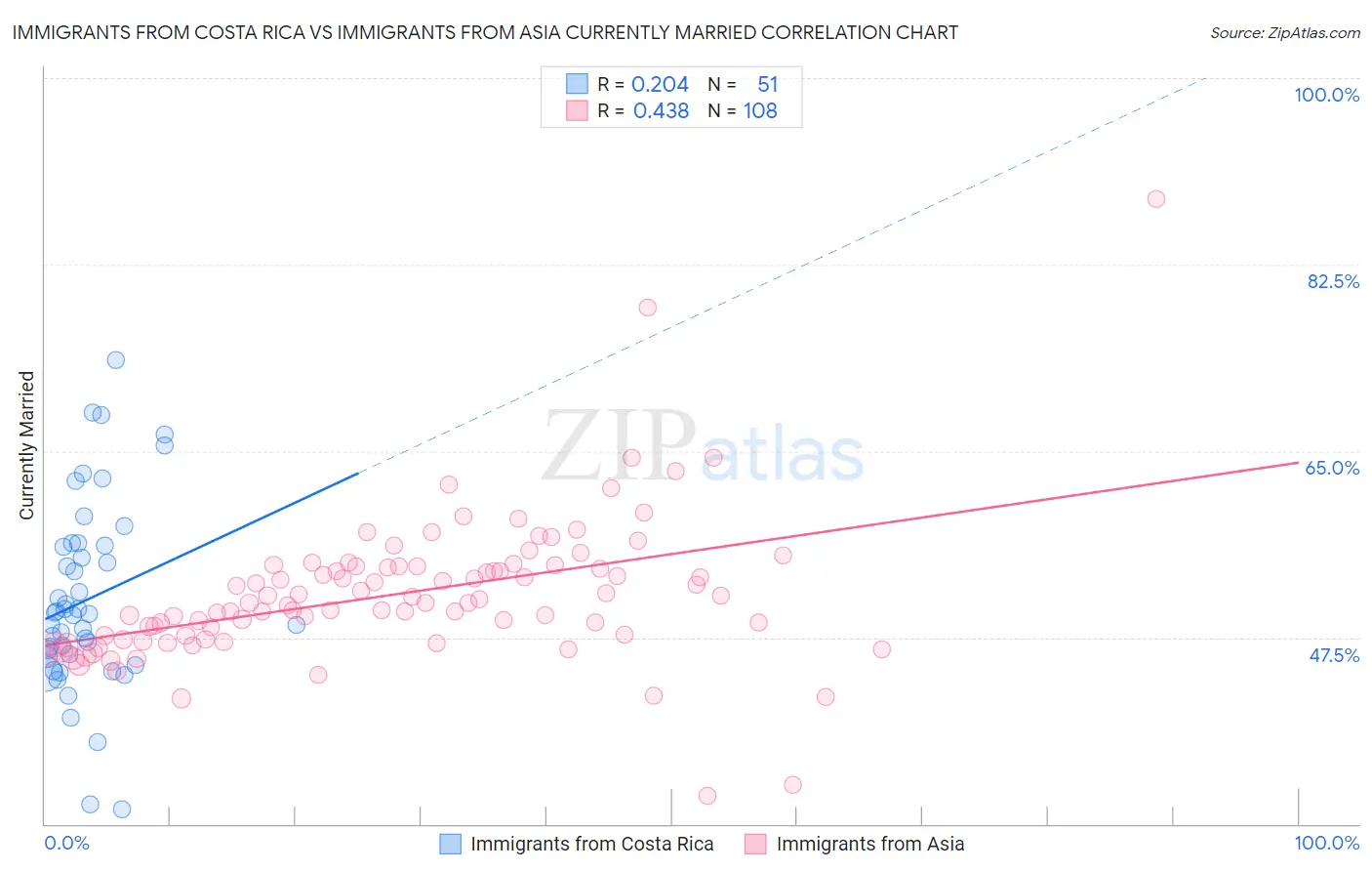 Immigrants from Costa Rica vs Immigrants from Asia Currently Married