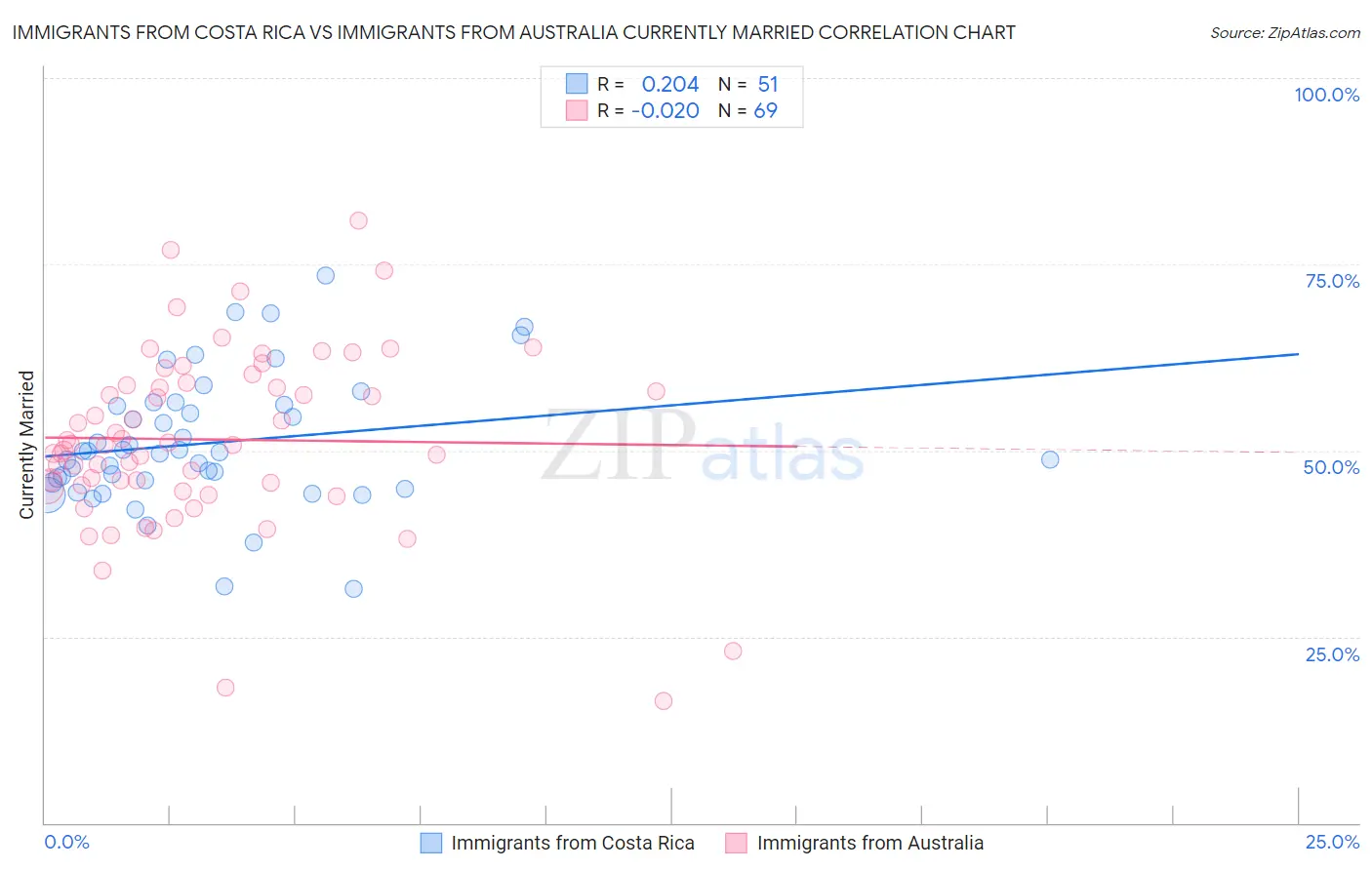 Immigrants from Costa Rica vs Immigrants from Australia Currently Married