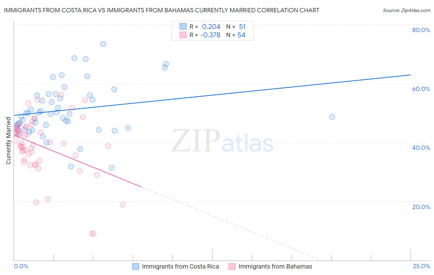 Immigrants from Costa Rica vs Immigrants from Bahamas Currently Married