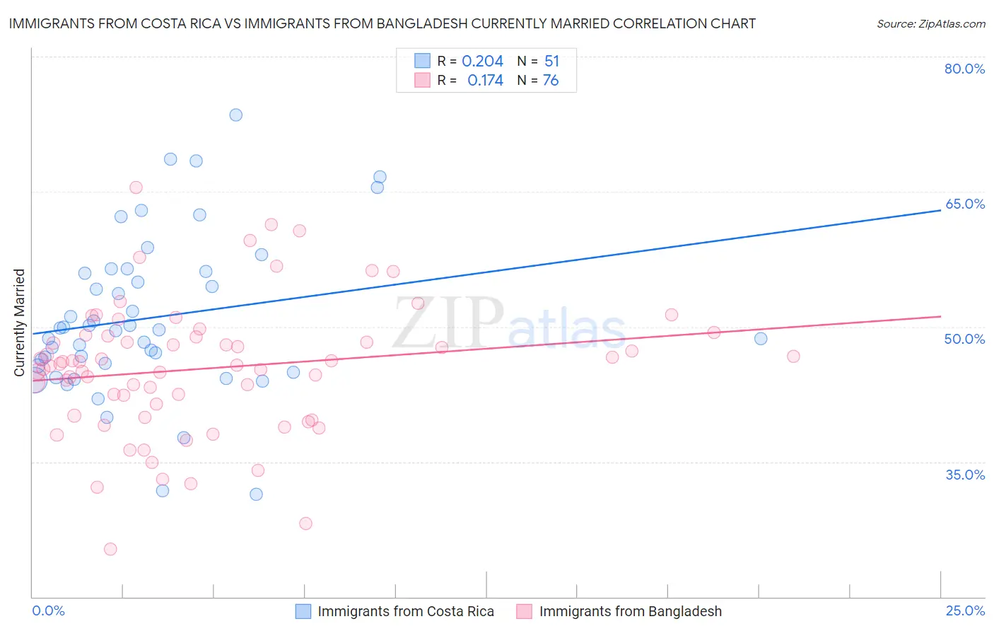 Immigrants from Costa Rica vs Immigrants from Bangladesh Currently Married