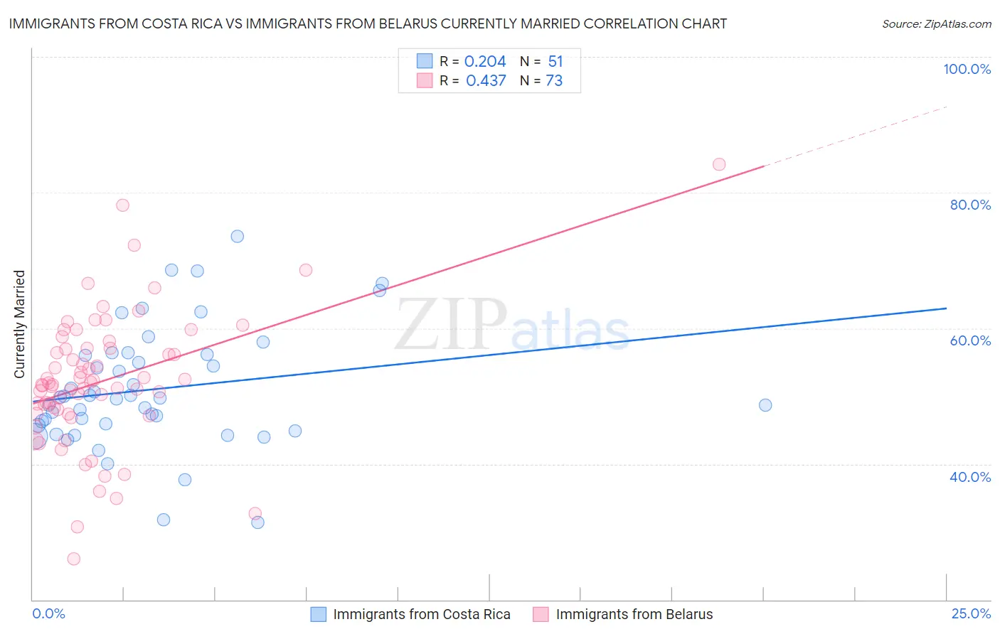 Immigrants from Costa Rica vs Immigrants from Belarus Currently Married