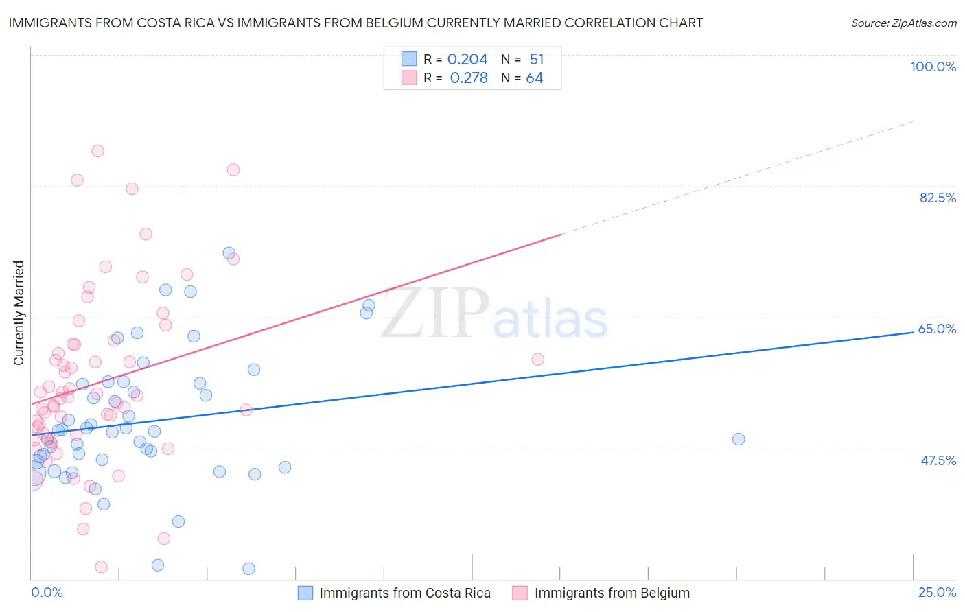 Immigrants from Costa Rica vs Immigrants from Belgium Currently Married