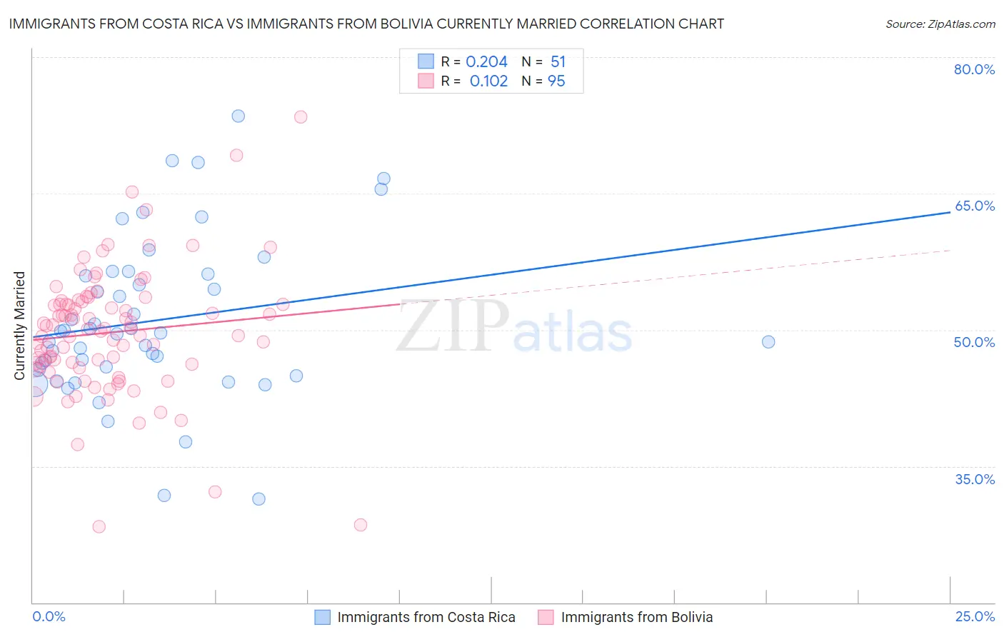 Immigrants from Costa Rica vs Immigrants from Bolivia Currently Married