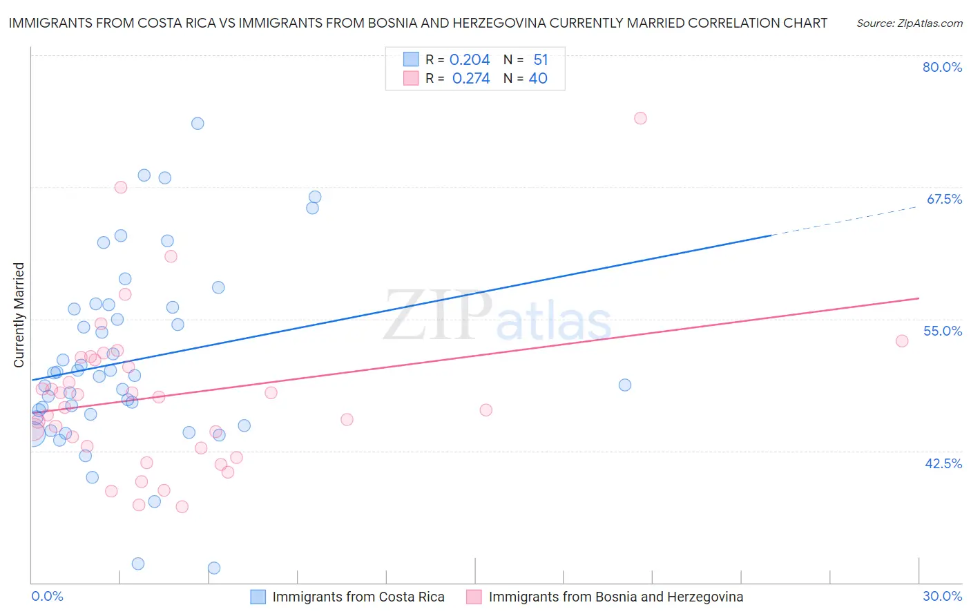 Immigrants from Costa Rica vs Immigrants from Bosnia and Herzegovina Currently Married