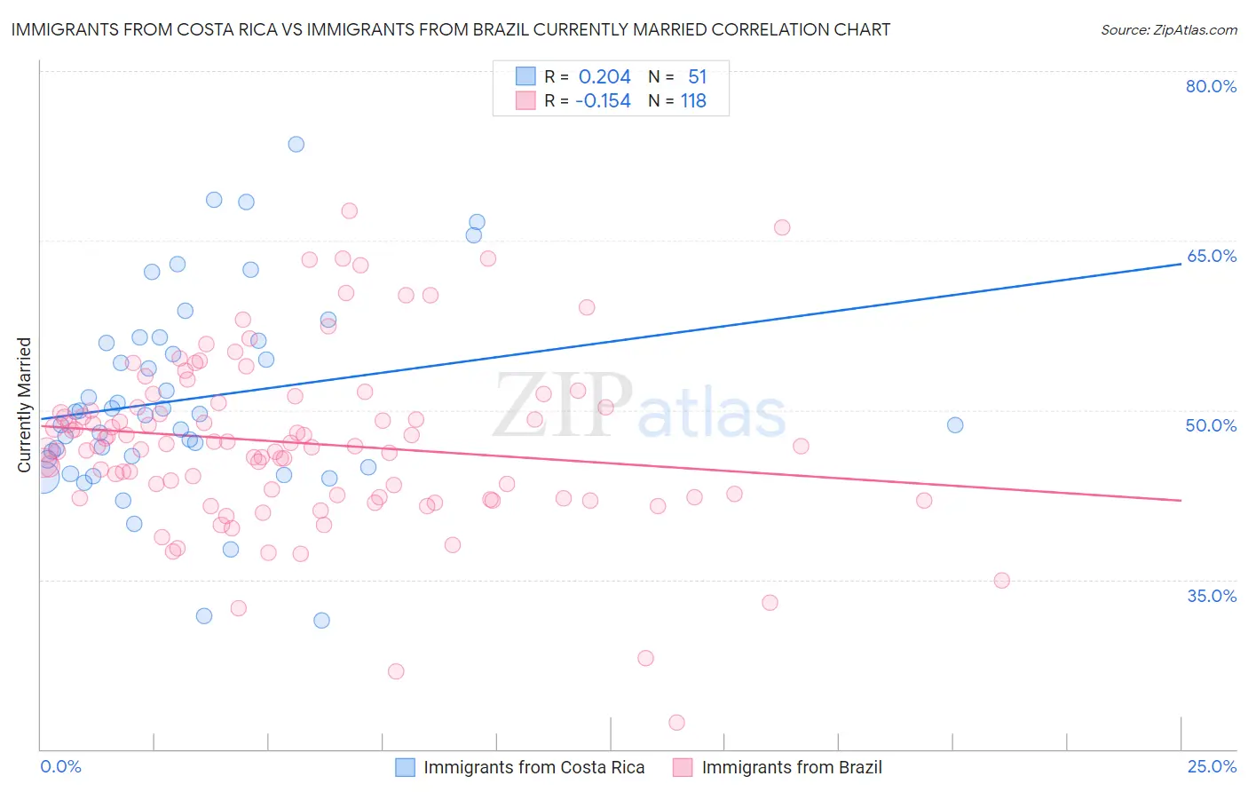Immigrants from Costa Rica vs Immigrants from Brazil Currently Married