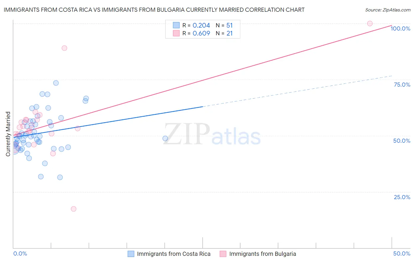 Immigrants from Costa Rica vs Immigrants from Bulgaria Currently Married