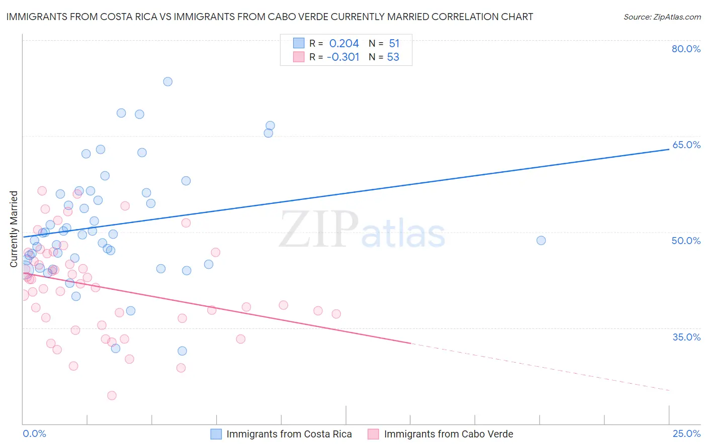 Immigrants from Costa Rica vs Immigrants from Cabo Verde Currently Married