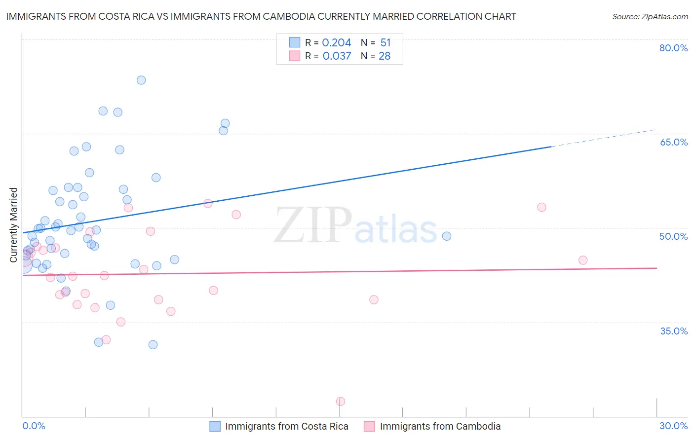 Immigrants from Costa Rica vs Immigrants from Cambodia Currently Married