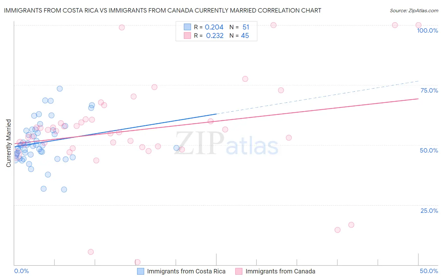 Immigrants from Costa Rica vs Immigrants from Canada Currently Married