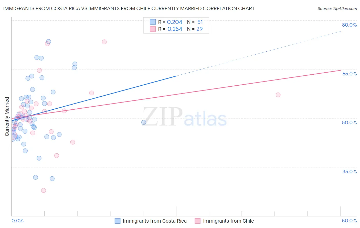 Immigrants from Costa Rica vs Immigrants from Chile Currently Married