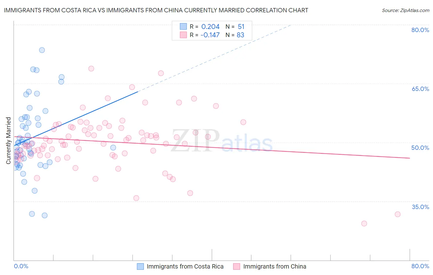 Immigrants from Costa Rica vs Immigrants from China Currently Married