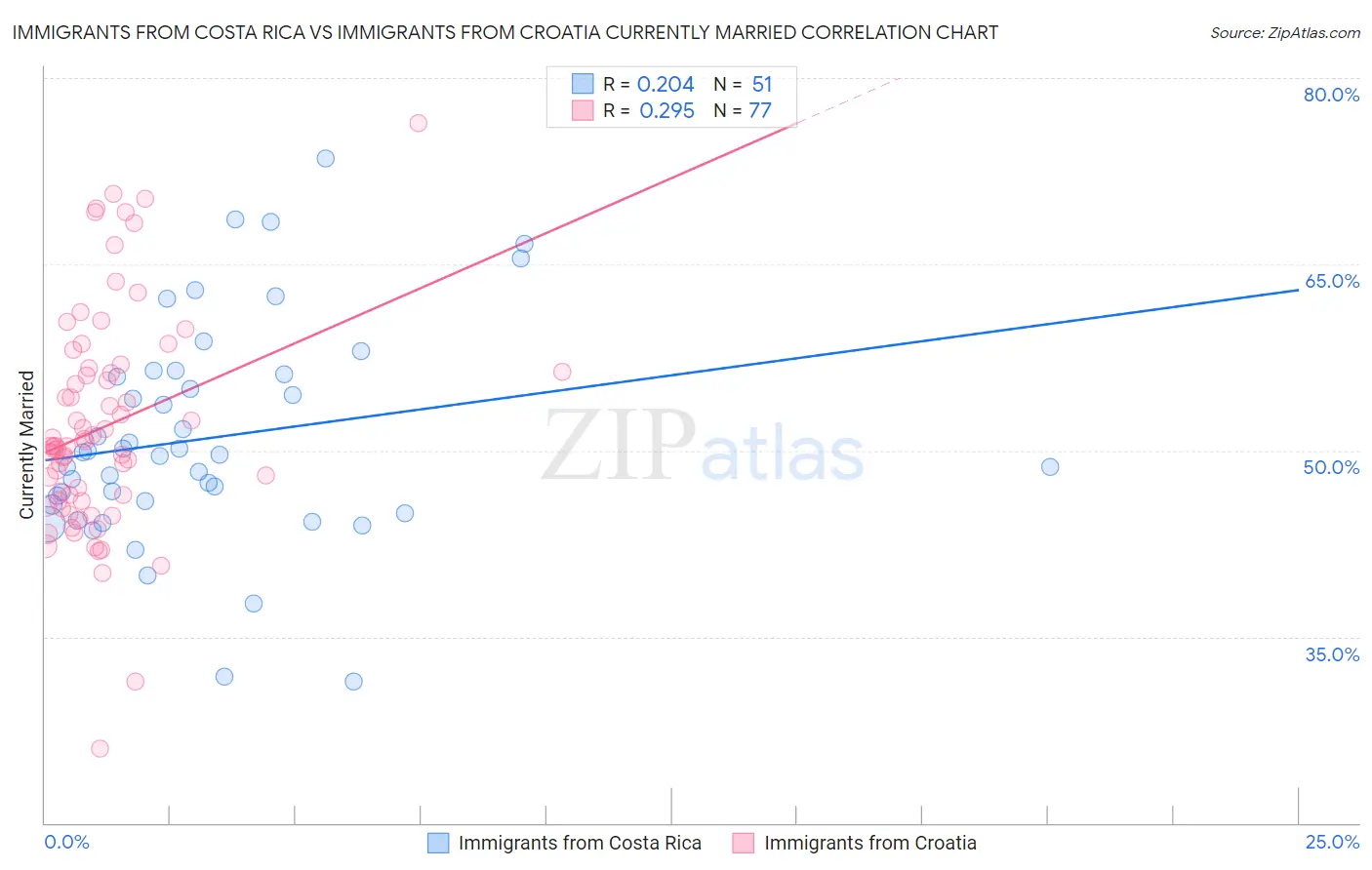 Immigrants from Costa Rica vs Immigrants from Croatia Currently Married