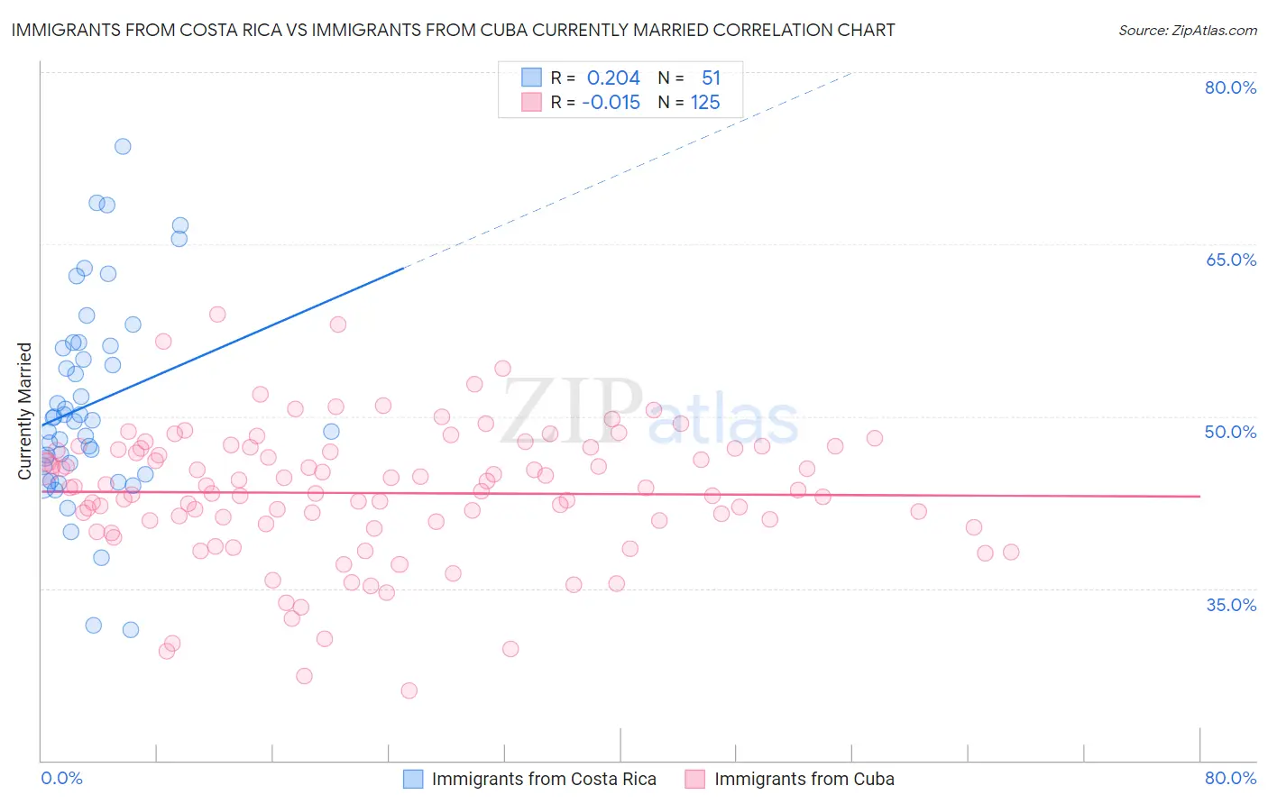 Immigrants from Costa Rica vs Immigrants from Cuba Currently Married