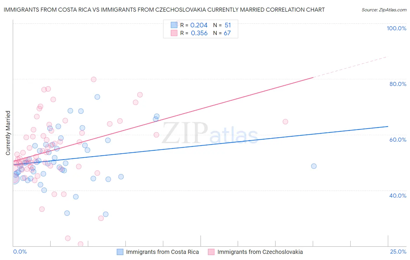 Immigrants from Costa Rica vs Immigrants from Czechoslovakia Currently Married