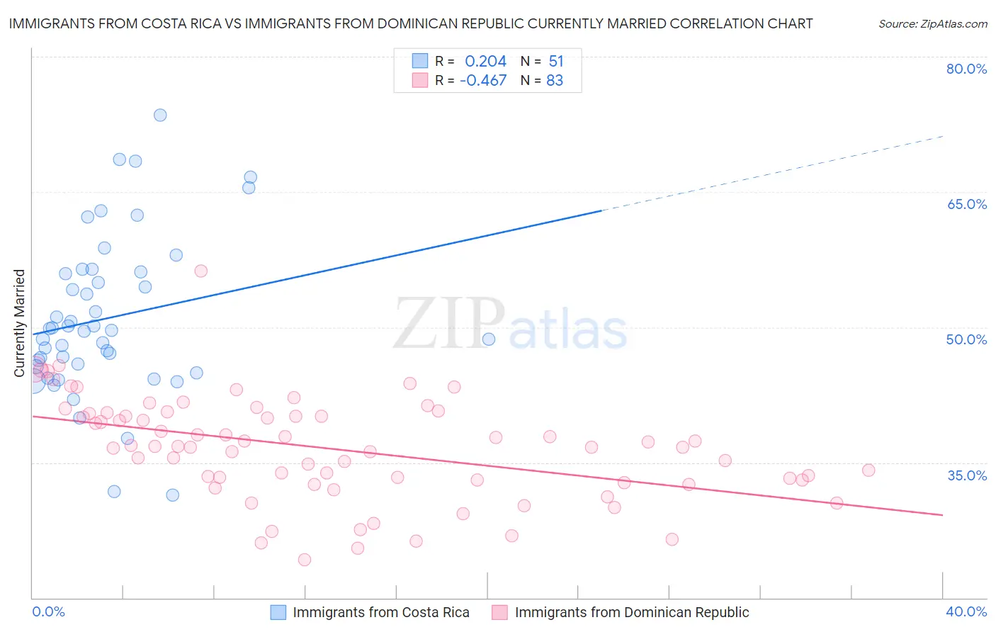 Immigrants from Costa Rica vs Immigrants from Dominican Republic Currently Married