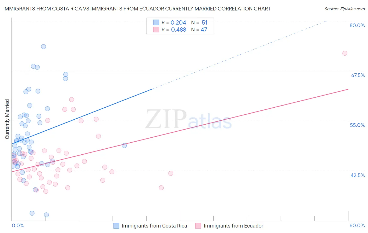 Immigrants from Costa Rica vs Immigrants from Ecuador Currently Married