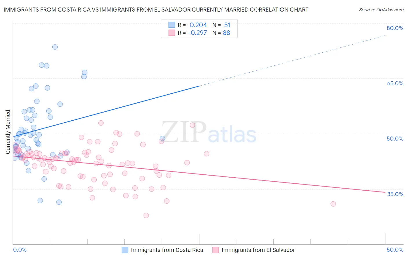 Immigrants from Costa Rica vs Immigrants from El Salvador Currently Married