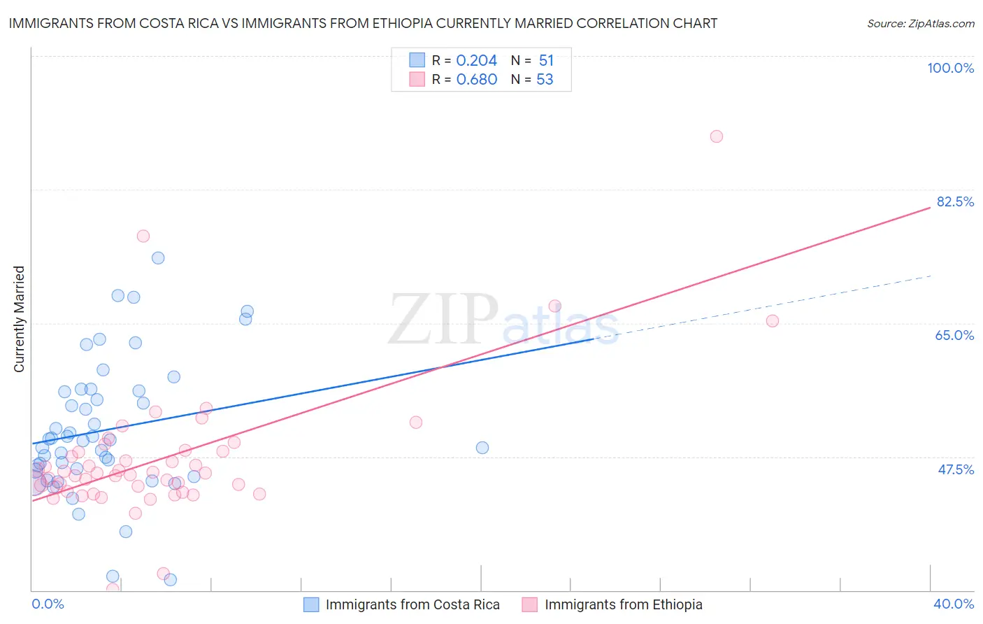 Immigrants from Costa Rica vs Immigrants from Ethiopia Currently Married