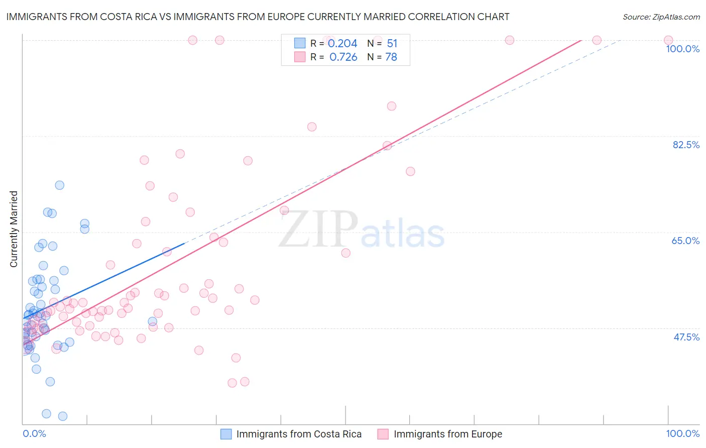 Immigrants from Costa Rica vs Immigrants from Europe Currently Married