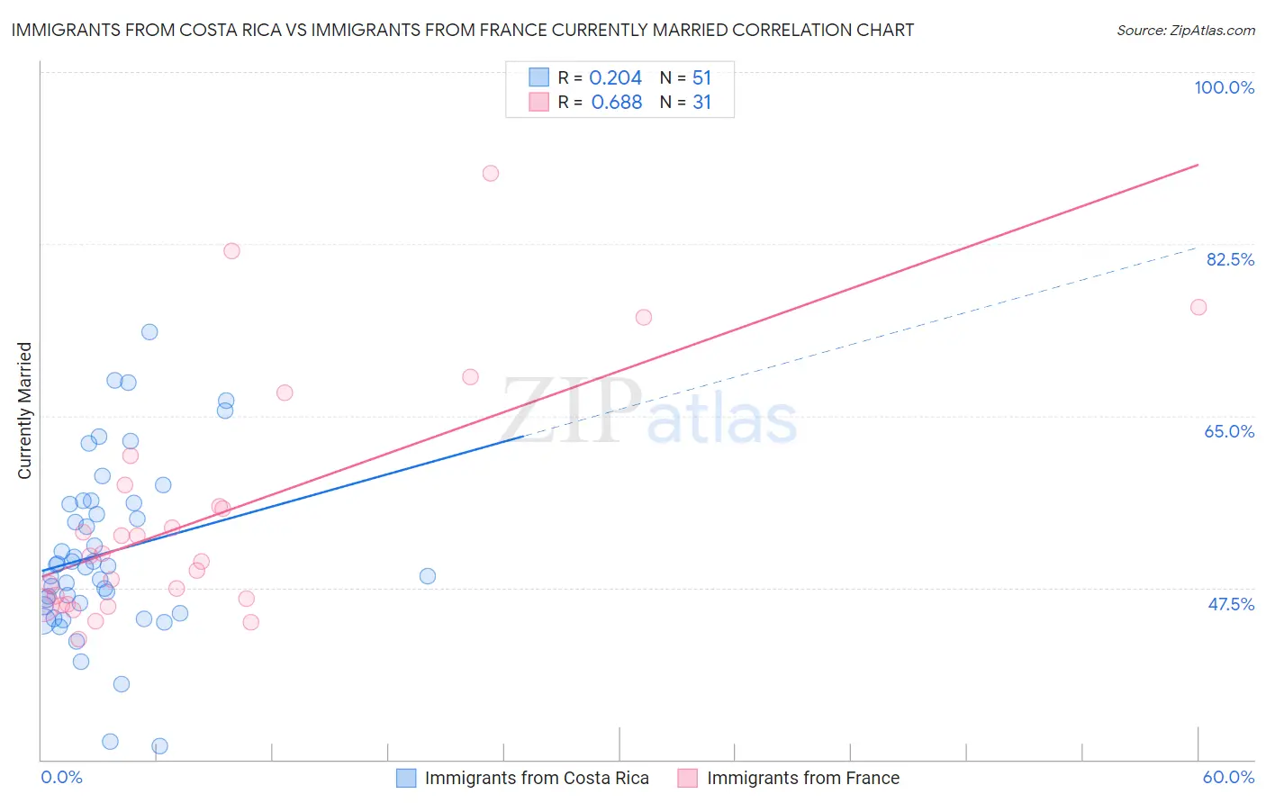 Immigrants from Costa Rica vs Immigrants from France Currently Married