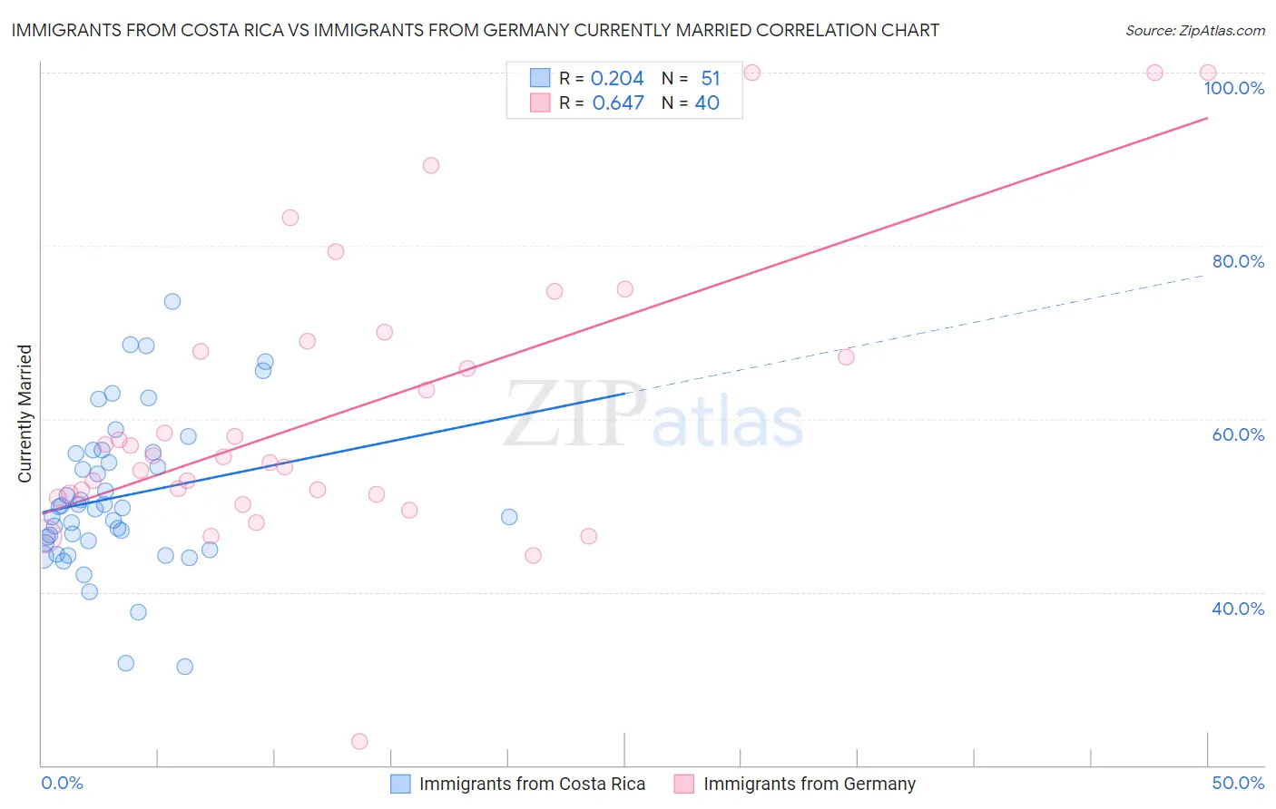 Immigrants from Costa Rica vs Immigrants from Germany Currently Married