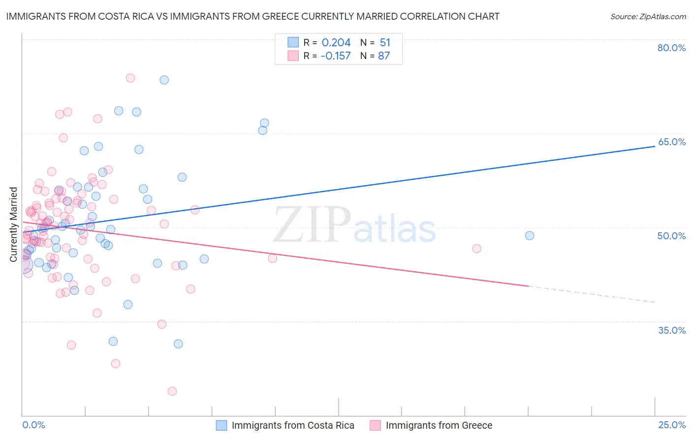 Immigrants from Costa Rica vs Immigrants from Greece Currently Married