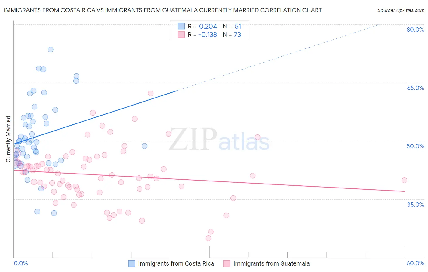 Immigrants from Costa Rica vs Immigrants from Guatemala Currently Married