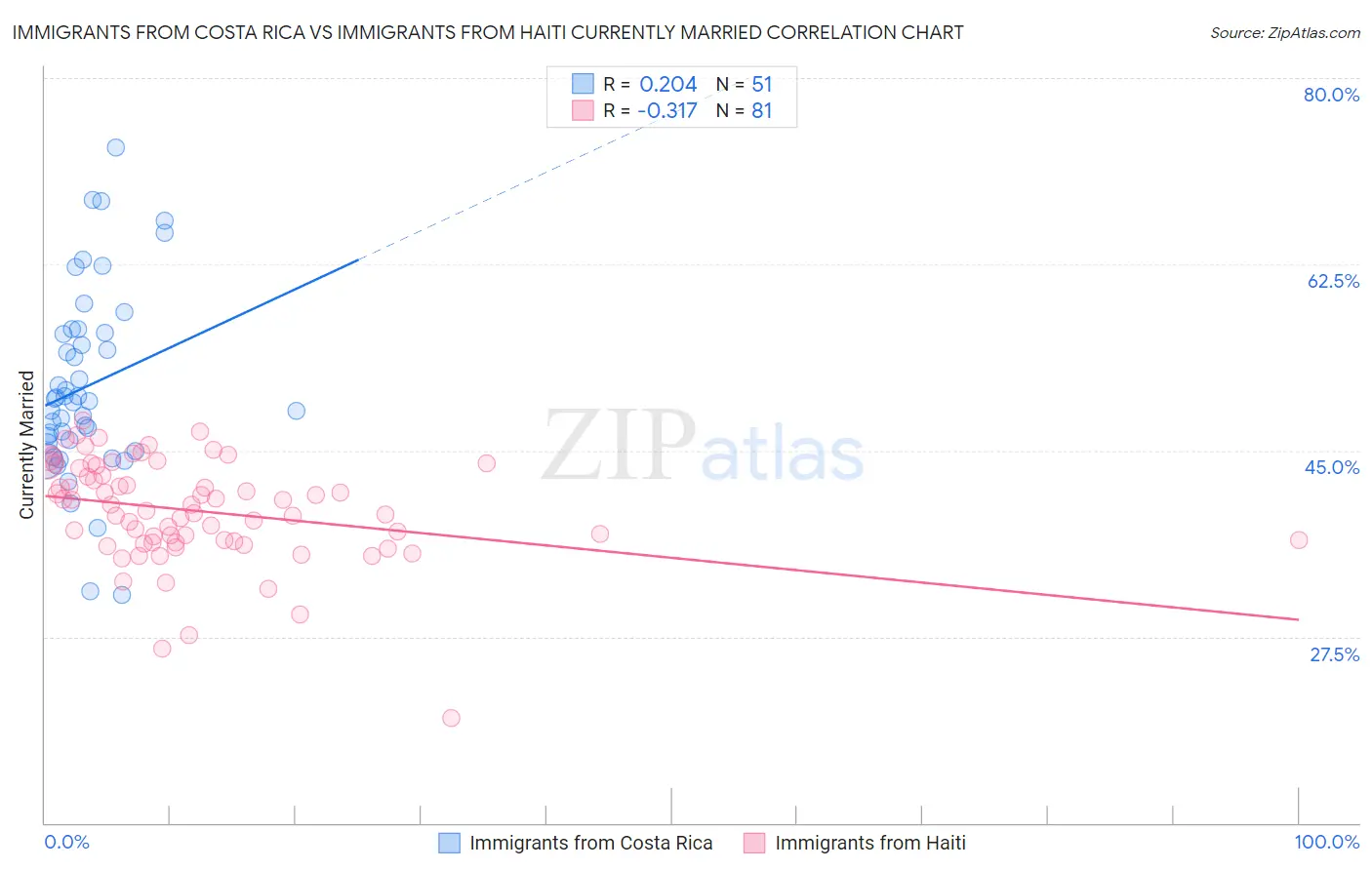 Immigrants from Costa Rica vs Immigrants from Haiti Currently Married