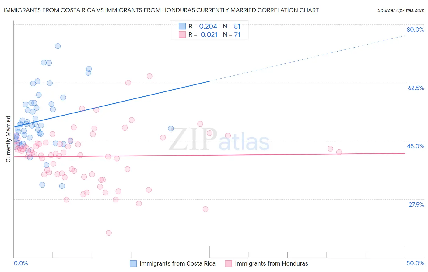 Immigrants from Costa Rica vs Immigrants from Honduras Currently Married