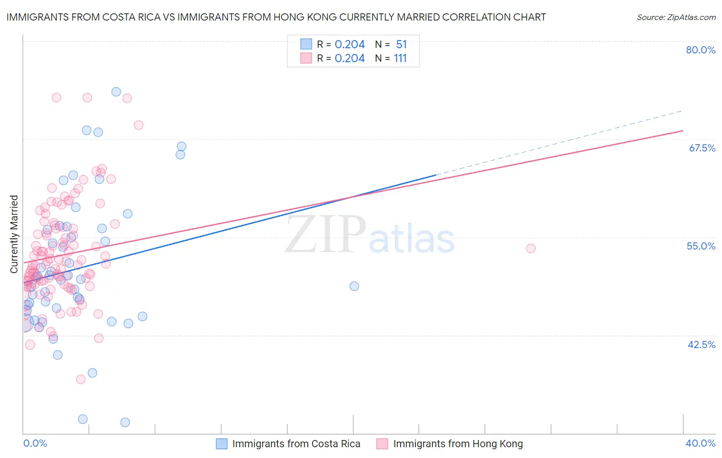 Immigrants from Costa Rica vs Immigrants from Hong Kong Currently Married