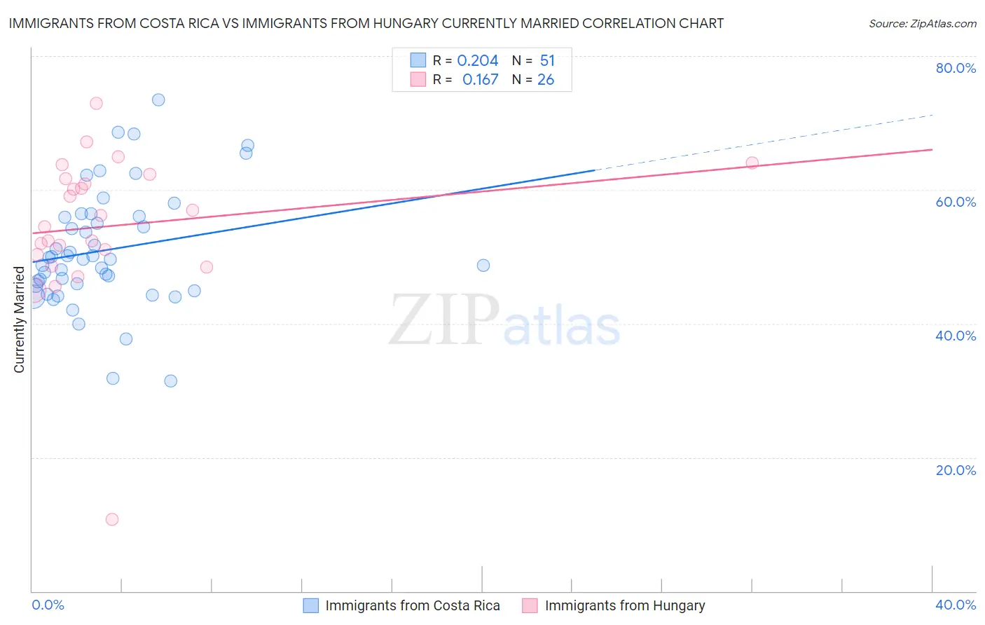 Immigrants from Costa Rica vs Immigrants from Hungary Currently Married