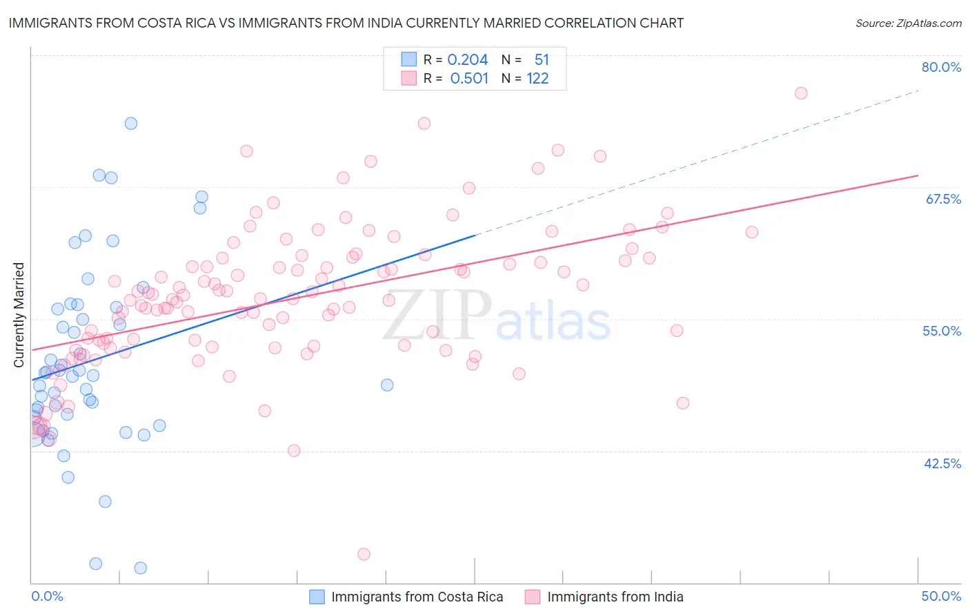 Immigrants from Costa Rica vs Immigrants from India Currently Married