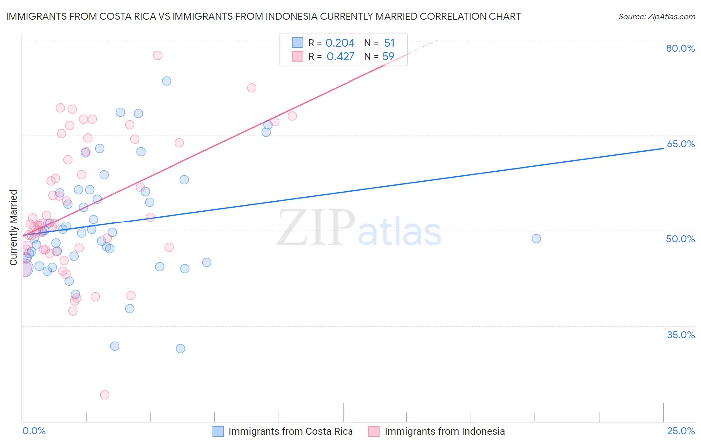 Immigrants from Costa Rica vs Immigrants from Indonesia Currently Married