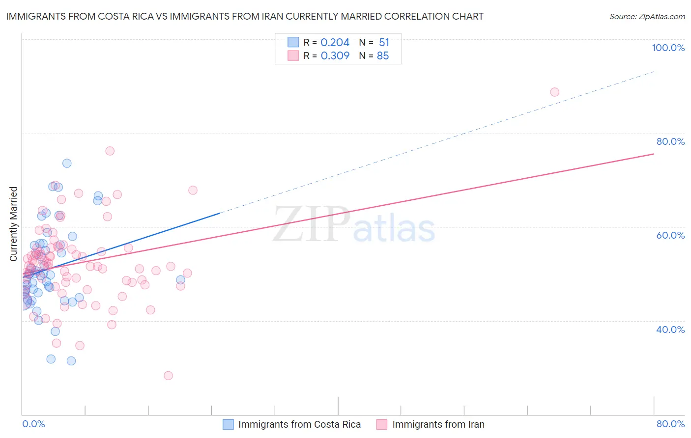 Immigrants from Costa Rica vs Immigrants from Iran Currently Married