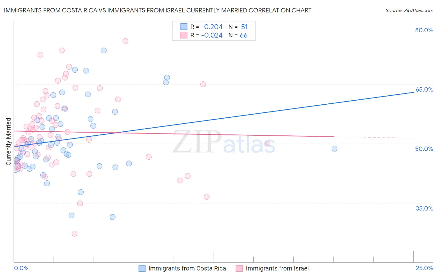 Immigrants from Costa Rica vs Immigrants from Israel Currently Married
