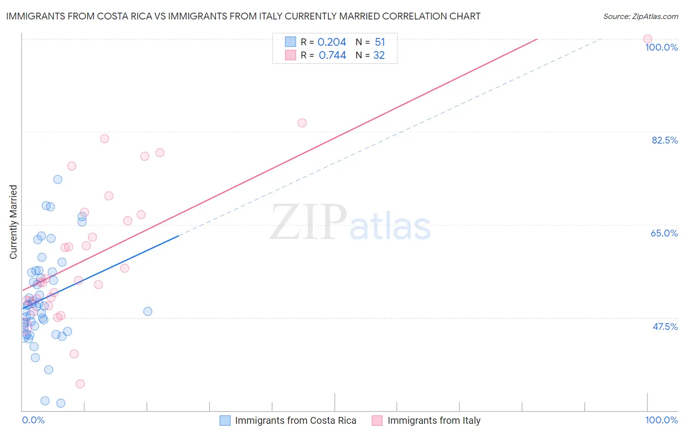 Immigrants from Costa Rica vs Immigrants from Italy Currently Married