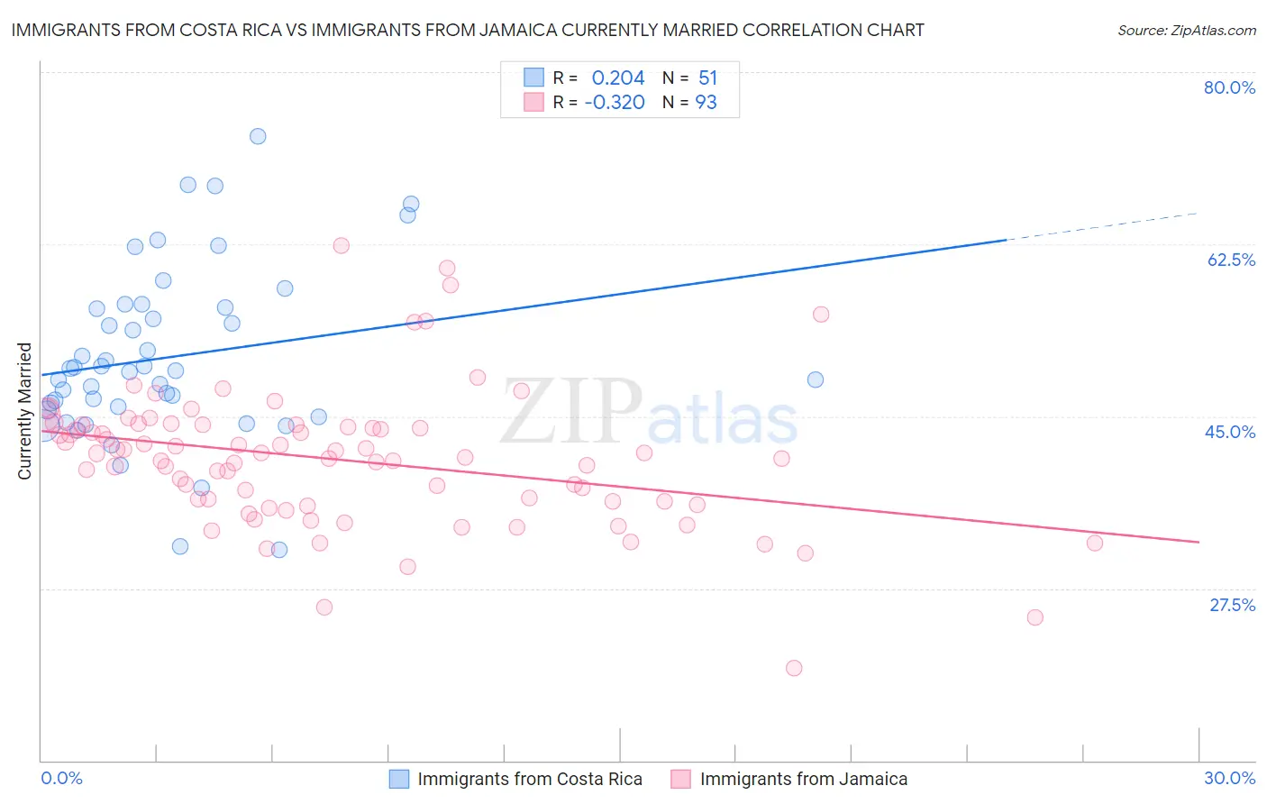 Immigrants from Costa Rica vs Immigrants from Jamaica Currently Married