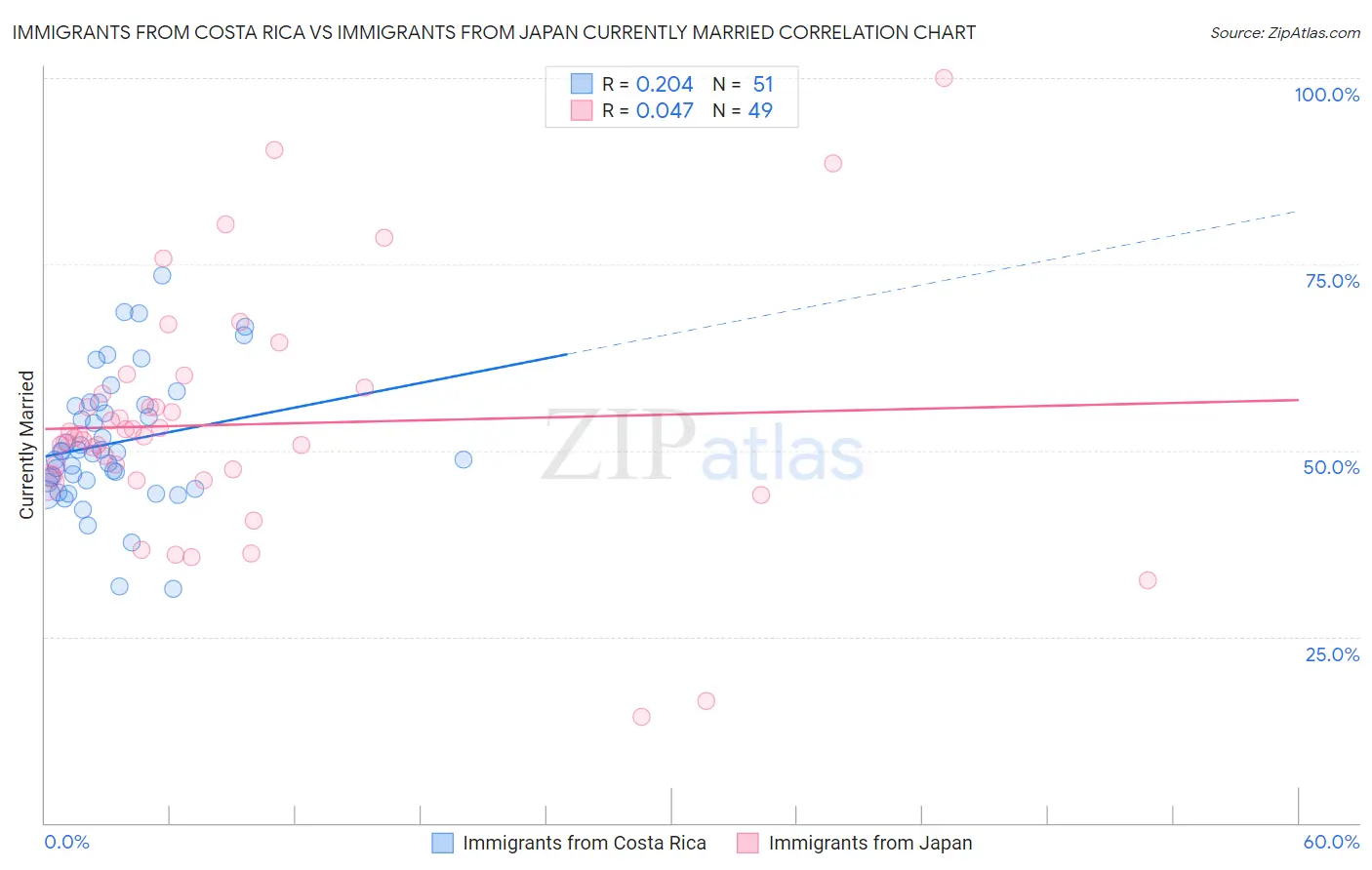 Immigrants from Costa Rica vs Immigrants from Japan Currently Married