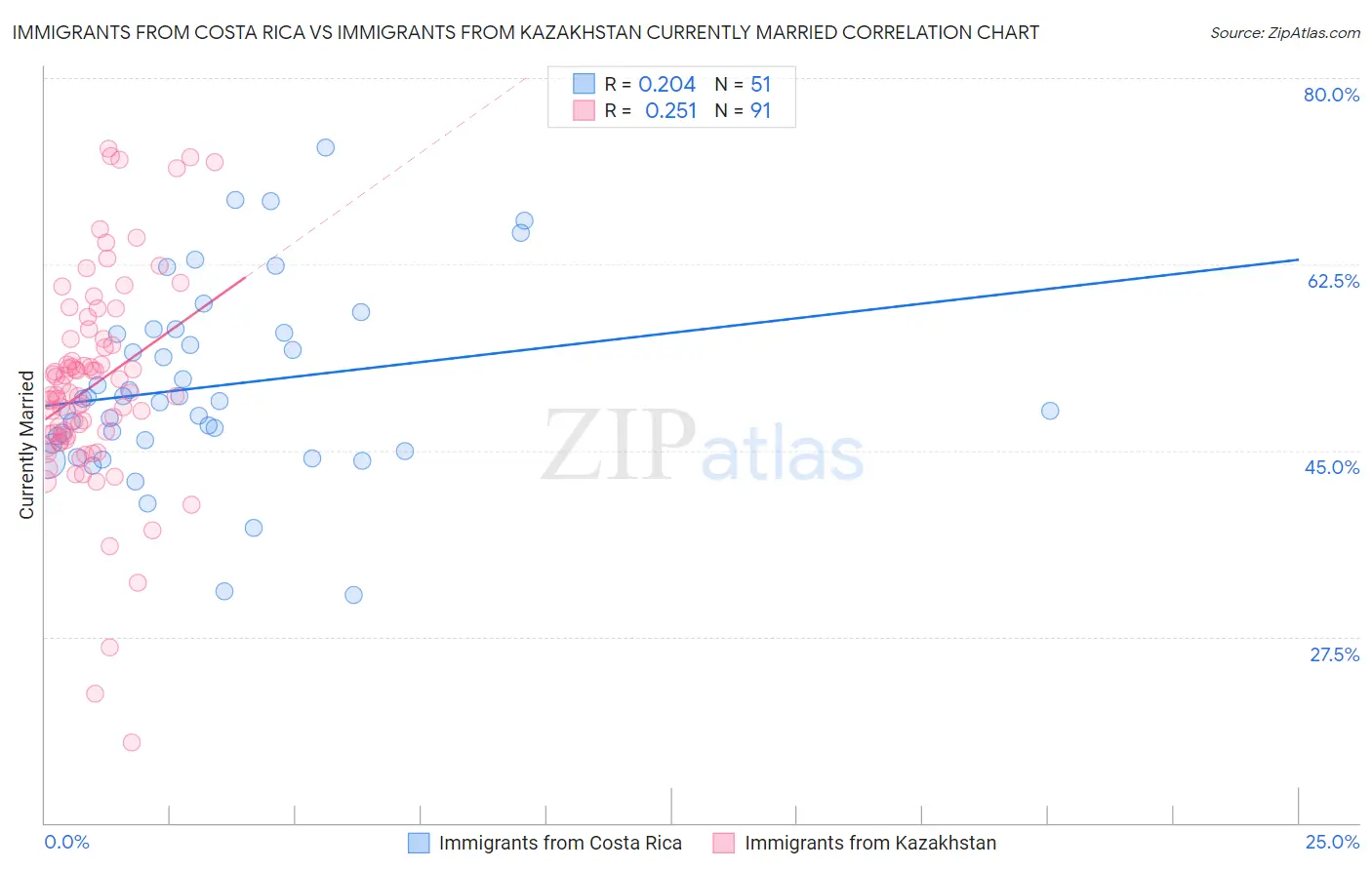 Immigrants from Costa Rica vs Immigrants from Kazakhstan Currently Married