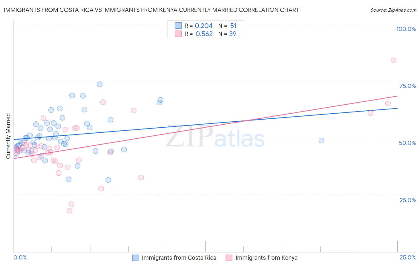 Immigrants from Costa Rica vs Immigrants from Kenya Currently Married