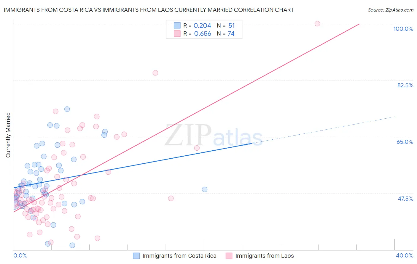 Immigrants from Costa Rica vs Immigrants from Laos Currently Married